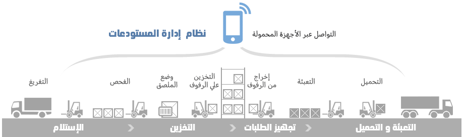 Warehouse Management system